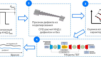 Техническая диагностика ГТД 